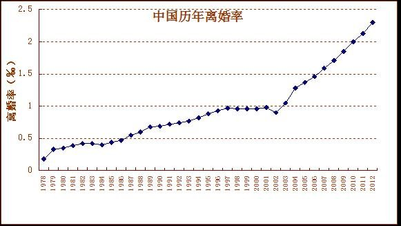 数据来源：《中国民政统计年鉴2012》