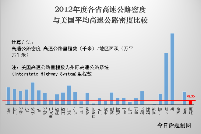 可以看出,中国绝大部分省份的高速公路密度已经超过美国的平均值 可以看出,中国绝大部分省份的高速公路密度已经超过美国的平均值