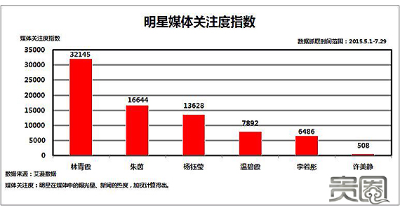 艾漫整理得出个别复出女神近两个月的媒体关注度指数