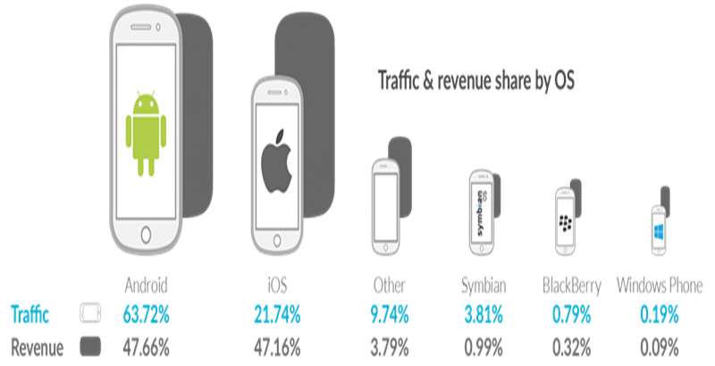 App行业你应该知道的5个新动向:用户和热钱正