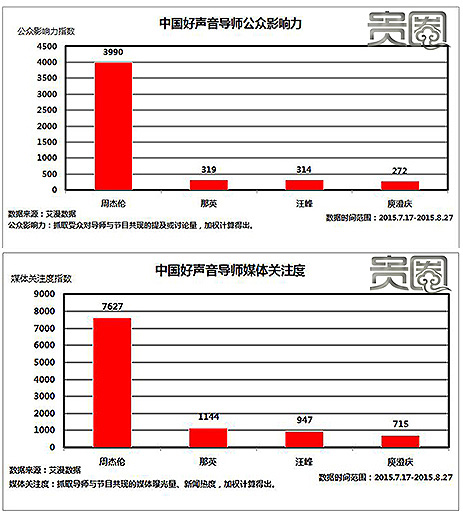 艾漫提供的4位导师“公众影响力”和“媒体关注度”指数 艾漫提供的4位导师“公众影响力”和“媒体关注度”指数