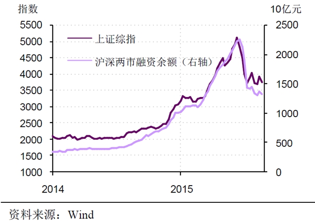 上证综指与融资余额