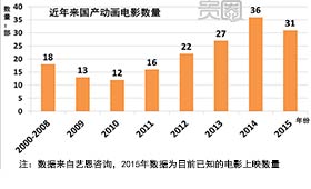 2009年后,国产动画电影产量爆发 2009年后,国产动画电影产量爆发