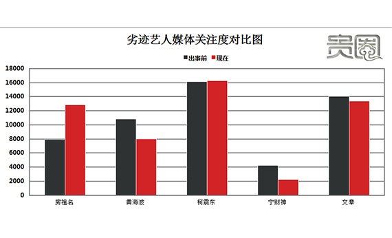 柯震东的媒体关注度在事发前后有增无减 柯震东的媒体关注度在事发前后有增无减