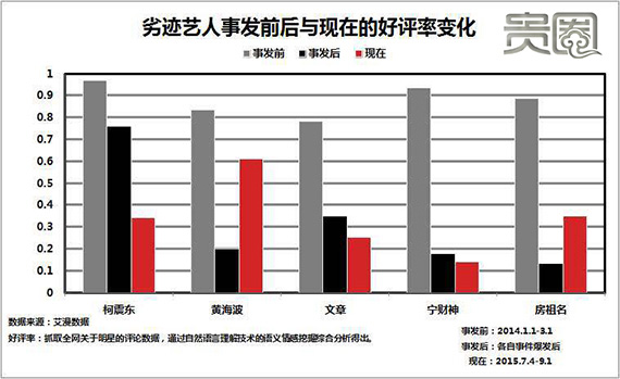 在口碑上,劣迹艺人如今不再是一边倒的下降趋势 在口碑上,劣迹艺人如今不再是一边倒的下降趋势