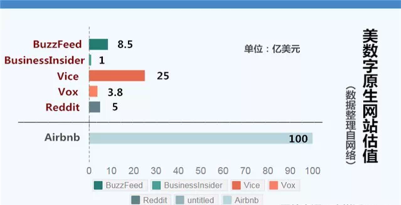 美国数字原生网站估值