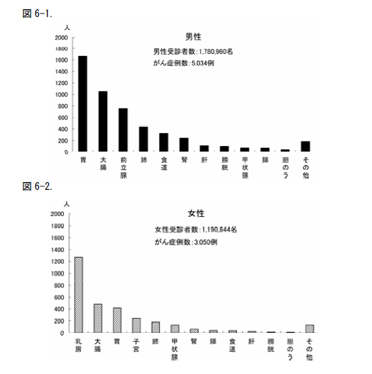 “日本人间dock学会”年报截图,可以看到真正查出癌症的案例非常少 “日本人间dock学会”年报截图,可以看到真正查出癌症的案例非常少