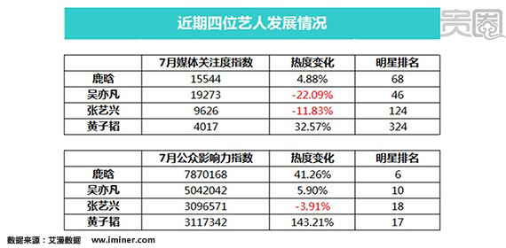 从艾漫提供的7月单月数据来看，黄子韬的媒体关注度和公众影响力的热度涨幅都是最高的