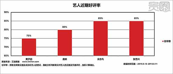 黄子韬在EXO四个中国成员当中，口碑最差