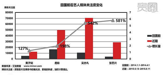 张艺兴回国前后的媒体关注度变化最为明显，尤其是《极限挑战》播出之后