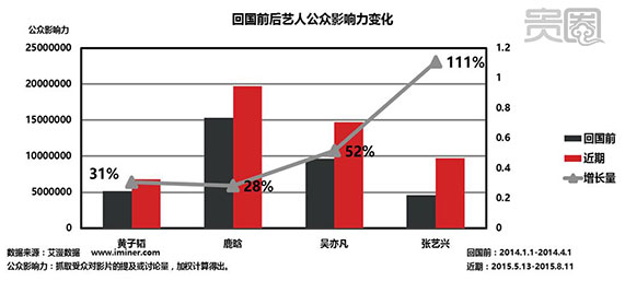 虽然没有太多大动作，鹿晗回国前后的公众影响力都保持较高状态