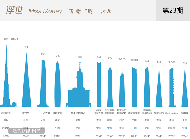 摩天大楼诅咒：大厦建成 经济危机到来?(组图)