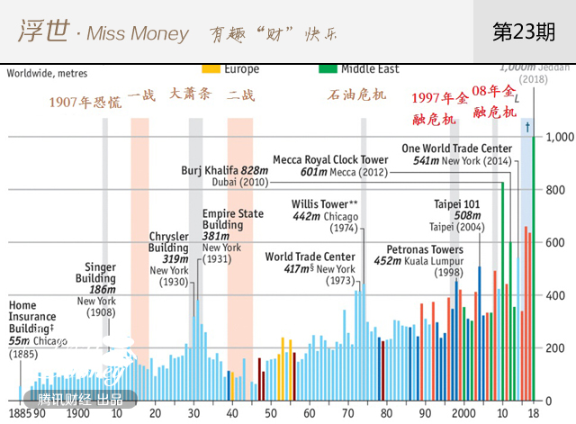 摩天大楼诅咒：大厦建成 经济危机到来?(组图)