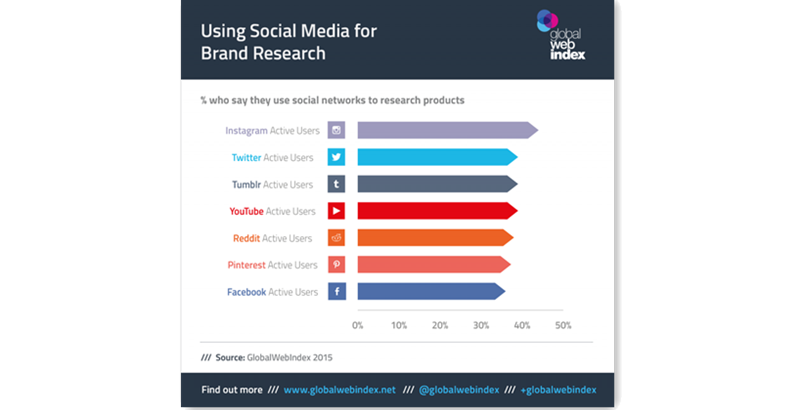 在7款社交媒体的活跃用户中，Instagram有接近50%的用户都会在平台上搜索产品和品牌，位列榜首，Twitter排名第二，而使用Facebook搜索产品的活跃用户还不到40%。