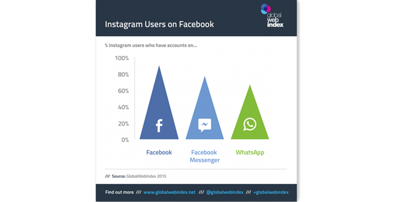大约90%的Instagram用户也在同时使用Facebook，将近80%的用户使用Facebook Messenger，超过60%的人使用WhatsApp。Instagram，Facebook，Facebook Messenger和WhatsApp都是Facebook公司的产品。