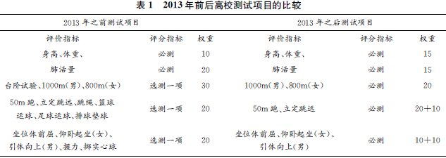图表来源：论文《长跑猝死频发背景下我国高校的体质测试工作研究》
