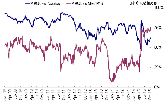 图1:中概股与NASDAQ和MSCI中国指数相关性