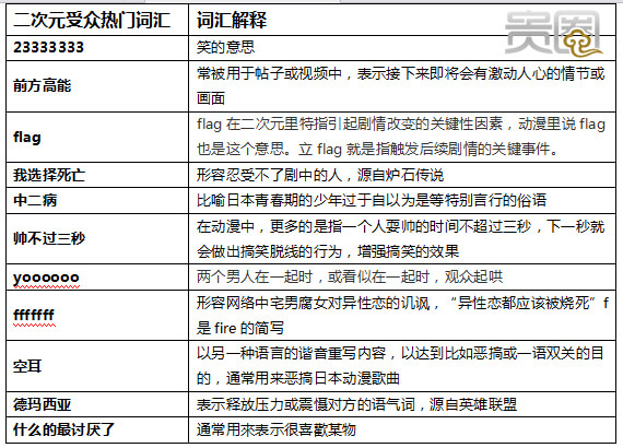 從A站、B站統(tǒng)計得出的熱門二次元詞匯