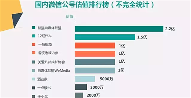 部分微信号估值排行榜