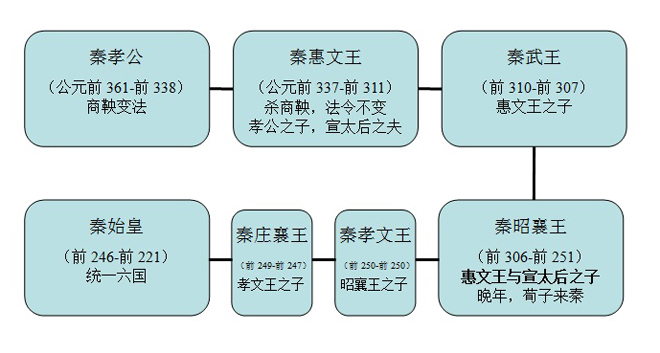 秦宣太后执政前后秦国世系.宣太后约去世于公元前265年