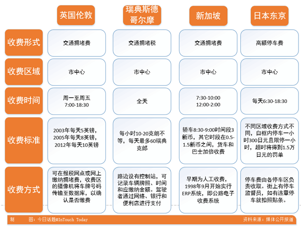 国外征收交通拥堵费的收费方式