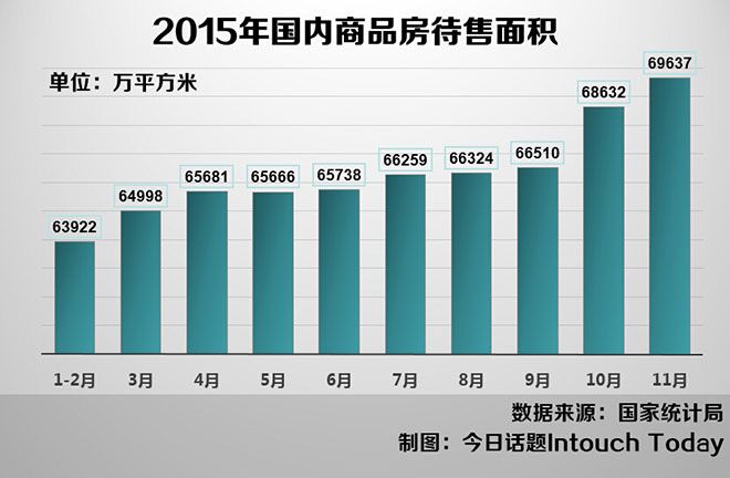 2015年国内商品房待售面积持续增长,库存压力大 2015年国内商品房待售面积持续增长,库存压力大