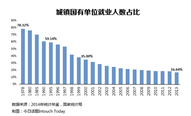1995年的时候,城镇国有单位就业人数占就业总人数的59.14%,约有1.13亿人 1995年的时候,城镇国有单位就业人数占就业总人数的59.14%,约有1.13亿人