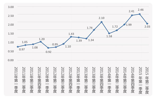 2011-2015年CIER指数(来自:《2015上半年CIER中国就业市场景气指数报告》) 2011-2015年CIER指数(来自:《2015上半年CIER中国就业市场景气指数报告》)