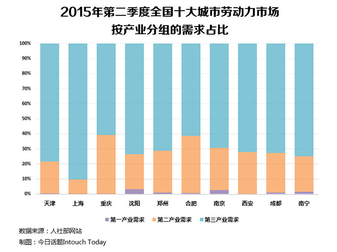 大部分城市第三产业对劳动力的需求占比达到70%以上 大部分城市第三产业对劳动力的需求占比达到70%以上