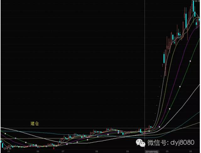 大盘震荡,如何才能看出庄家吸筹建仓