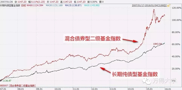 关于债券型基金的投资要点 全在这了?