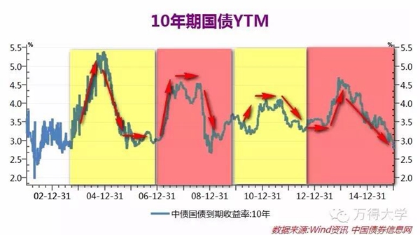 关于债券型基金的投资要点 全在这了?