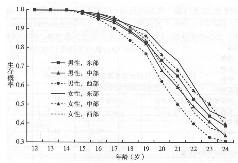 随着年龄的推移,85年至94年人群作为“处男”、“处女”的概率在减少,图片来自论文《中国未婚青年首次性行为发生风险——一种代价论视角的分析》 随着年龄的推移,85年至94年人群作为“处男”、“处女”的概率在减少,图片来自论文《中国未婚青年首次性行为发生风险——一种代价论视角的分析》