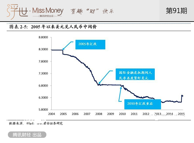 曾经2元多人民币就能换1美元 你知道吗