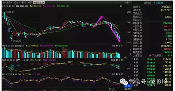 急跌抄底的安全性会更高 后市需要买跌不买涨