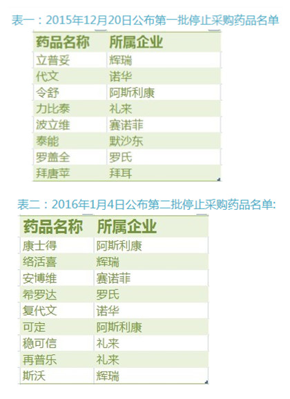 截止到1月4日，负责江苏省人民医院的医药代表手中已经有两批停药清单，涉及17个产品