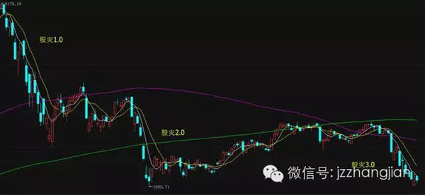 在A股的强奸下反抗不如享受,怎样正确摆出抄底