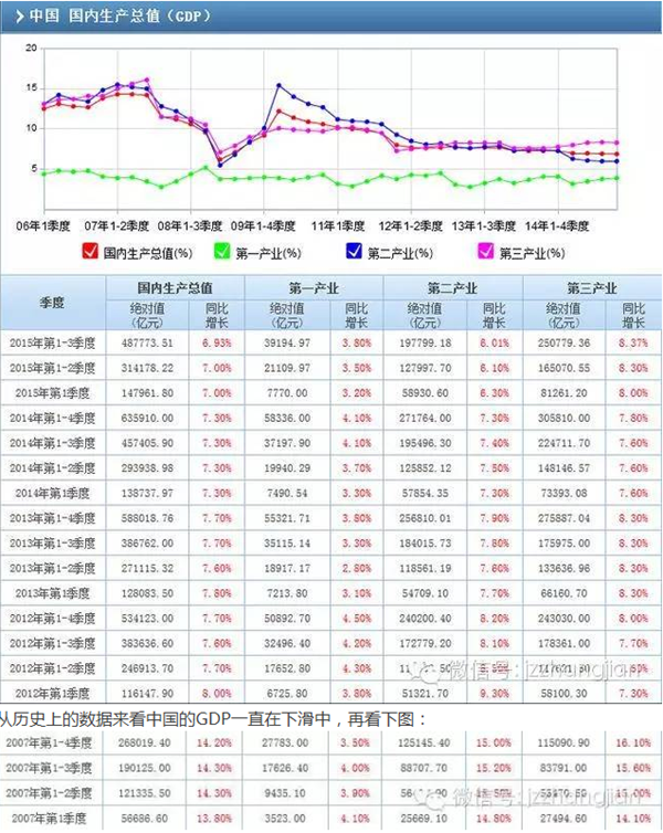 gdp生产总值是多少_去年新疆GDP增速10 全国第四 组图