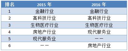 2015年、2016年行业调薪幅度排名 2015年、2016年行业调薪幅度排名