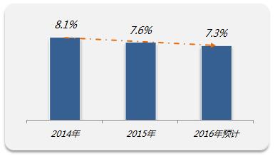 近三年企业调薪整体情况 来源:前程无忧《2016离职与调薪调研报告》 近三年企业调薪整体情况 来源:前程无忧《2016离职与调薪调研报告》