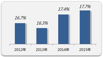 员工离职率整体情况 来源:前程无忧《2016离职与调薪调研报告》 员工离职率整体情况 来源:前程无忧《2016离职与调薪调研报告》