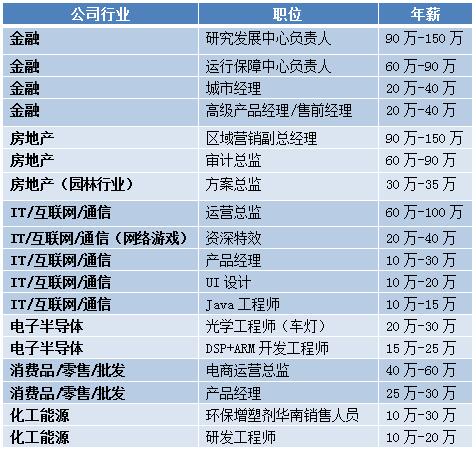 部分猎头高薪职位 来源:无忧精英网 部分猎头高薪职位 来源:无忧精英网