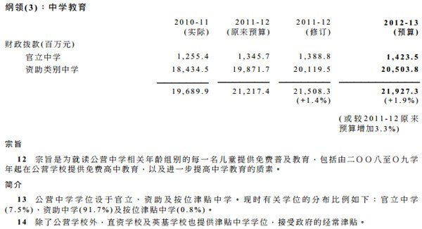 香港财政2012年预算表教育局部分(局部) 香港财政2012年预算表教育局部分(局部)