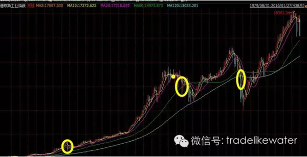 这个月96年来最惨 堪比美国87年股灾