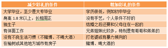 彩礼增加或减少的条件 彩礼增加或减少的条件