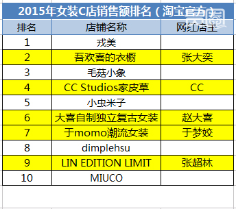 2015年女装C店销售top10中,有5家网红店铺 2015年女装C店销售top10中,有5家网红店铺