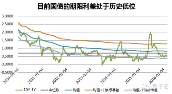 长端债券短期内面临调整压力?