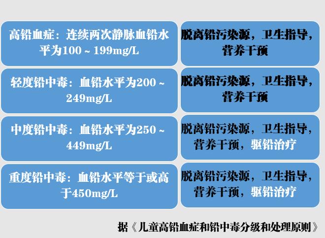 卫生部门的治疗指南里,中度中毒以上才需要驱铅治疗 卫生部门的治疗指南里,中度中毒以上才需要驱铅治疗