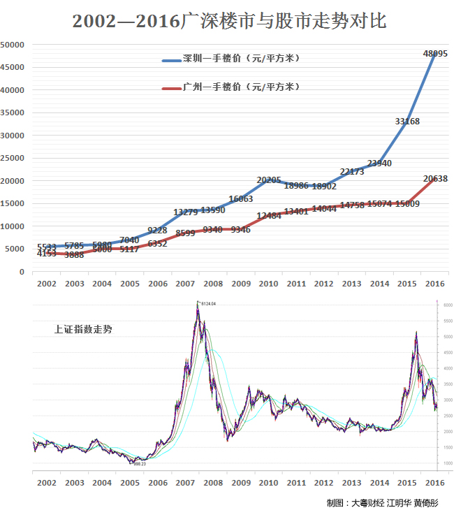 2002—2016广深楼市与股市走势对比 2002—2016广深楼市与股市走势对比