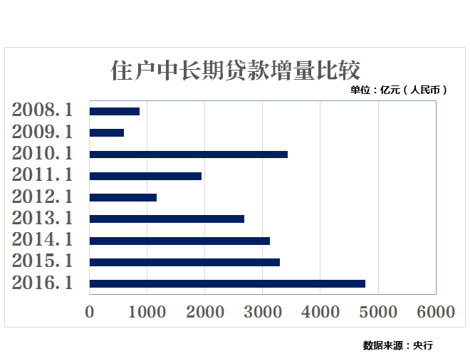 房贷增量出现大幅上涨,资金纷纷朝着大城市的楼市去 房贷增量出现大幅上涨,资金纷纷朝着大城市的楼市去
